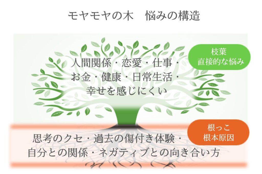「モヤモヤの木」で表現した悩みの構造図。人間関係・仕事・恋愛などの表面的な悩み(枝葉)と、思考のクセや自己否定など根本要因(根っこ)の関係を表している。