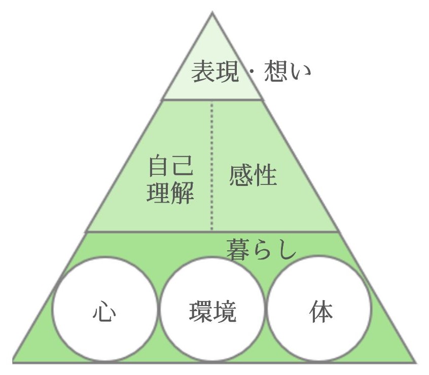 人生を輝かせる7つのエッセンスの関係を表した図